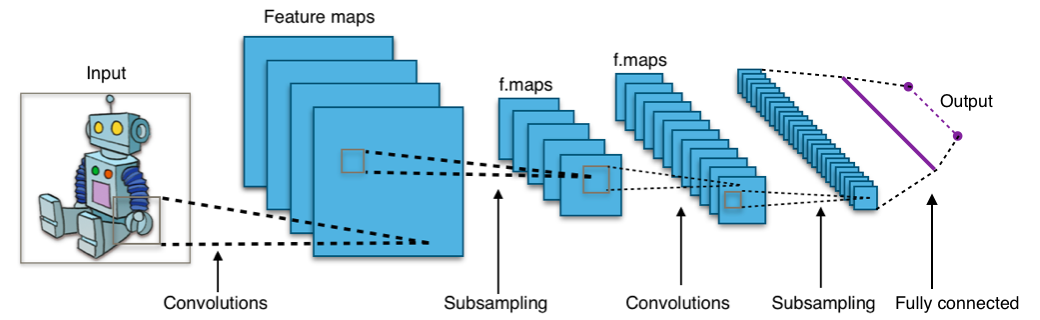 CNN architecture